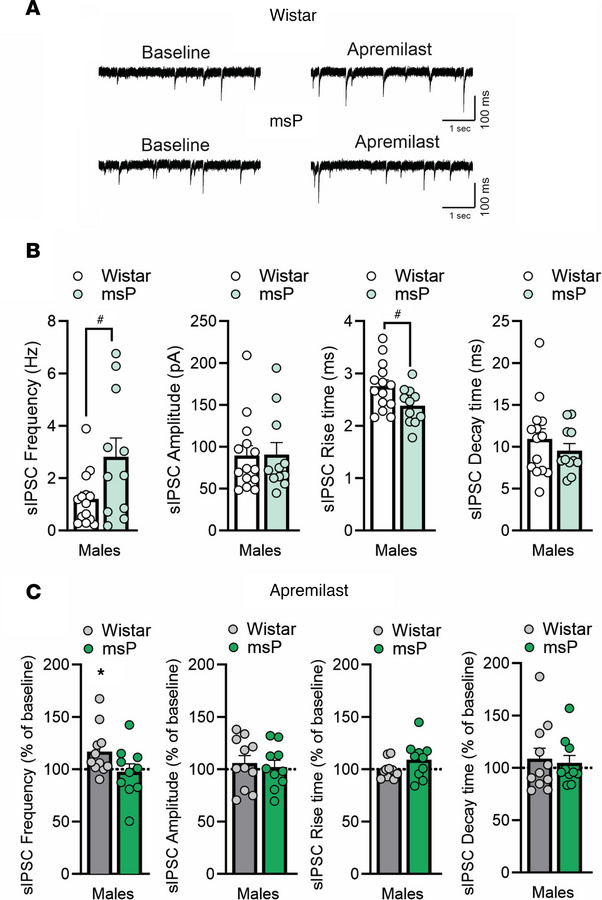 Acute apremilast application increased spontaneous GABA transmission in ...