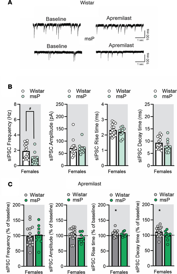 Acute apremilast application increased spontaneous GABA transmission in ...