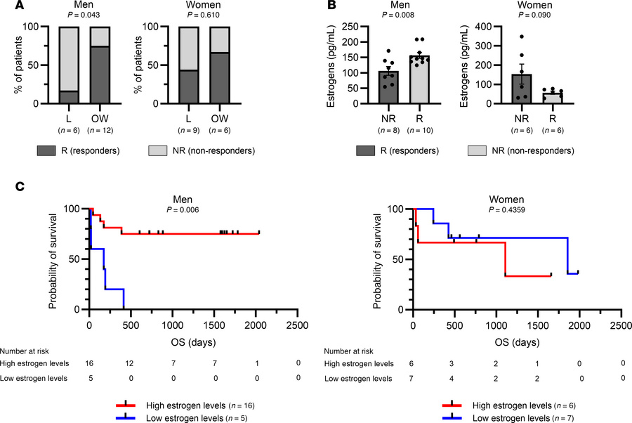 High levels of estrogens are associated with improved survival in men wi...