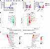Obesity confers sensitivity to anti–PD-1 treatment in mice bearing B16-F10