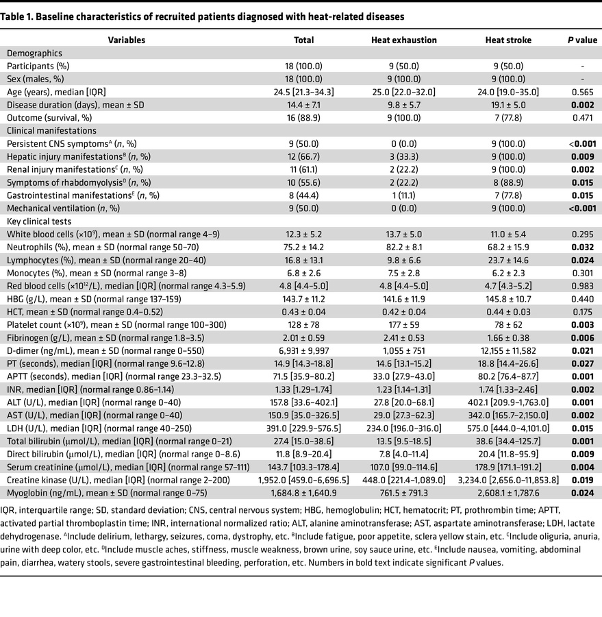 Baseline characteristics of recruited patients diagnosed with heat-relat...