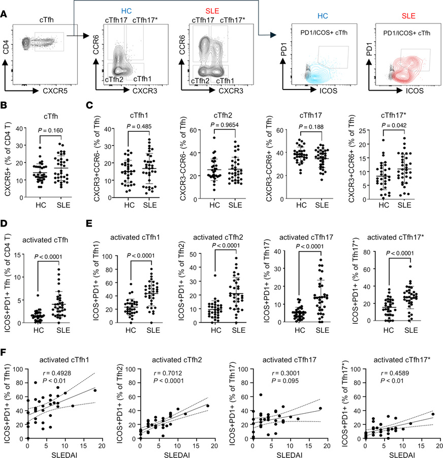 Increased frequency of activated cTfh cells among CD4+ T helper cells in...