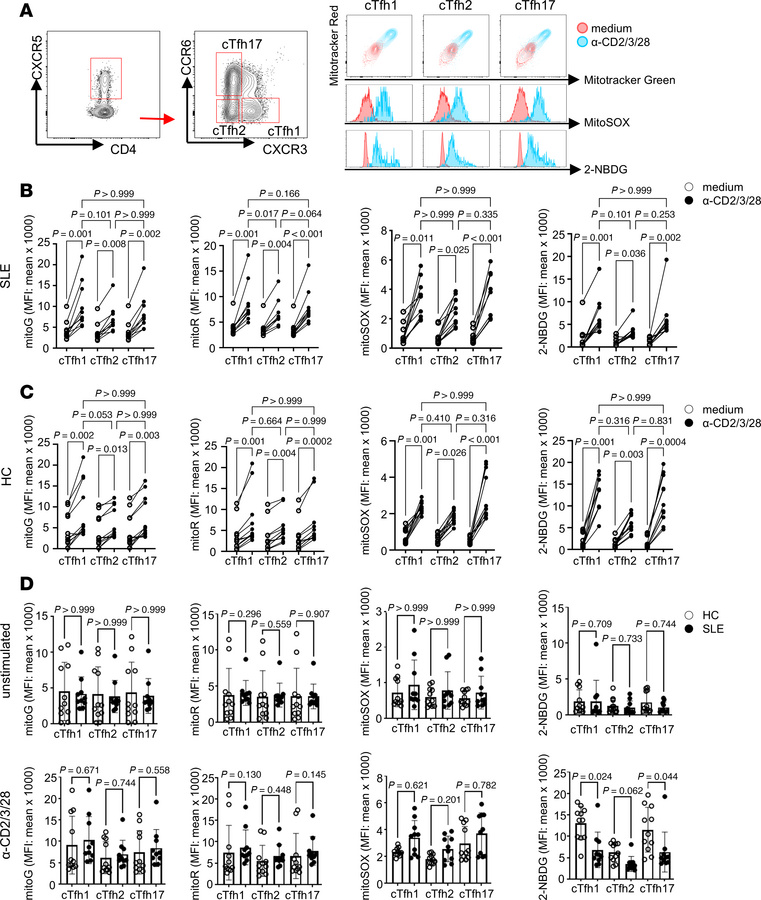 Increased mitochondrial metabolism and glucose uptake in cTfh subsets.
F...