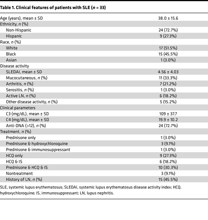 Clinical features of patients with SLE (n = 33)