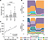 Viral hepatitis alters hepatic and systemic BA levels and composition.