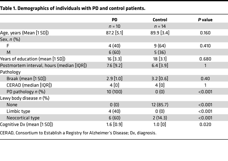 Demographics of individuals with PD and control patients.