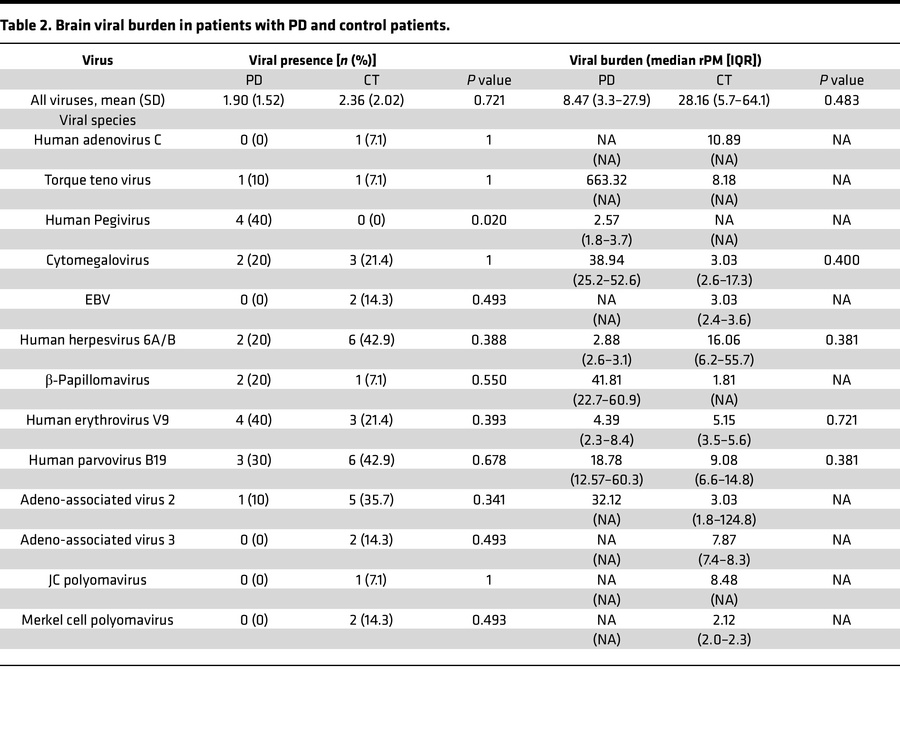 Brain viral burden in patients with PD and control patients.