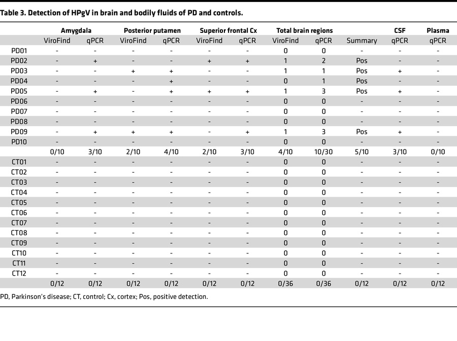 Detection of HPgV in brain and bodily fluids of PD and controls.