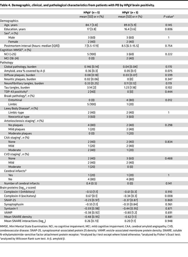 Demographic, clinical, and pathological characteristics from patients wi...