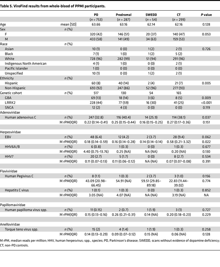 ViroFind results from whole-blood of PPMI participants.