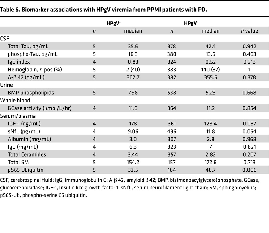 Biomarker associations with HPgV viremia from PPMI patients with PD.