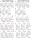 Slfn5 loss is associated with changes within the immunosuppressive PDAC TME