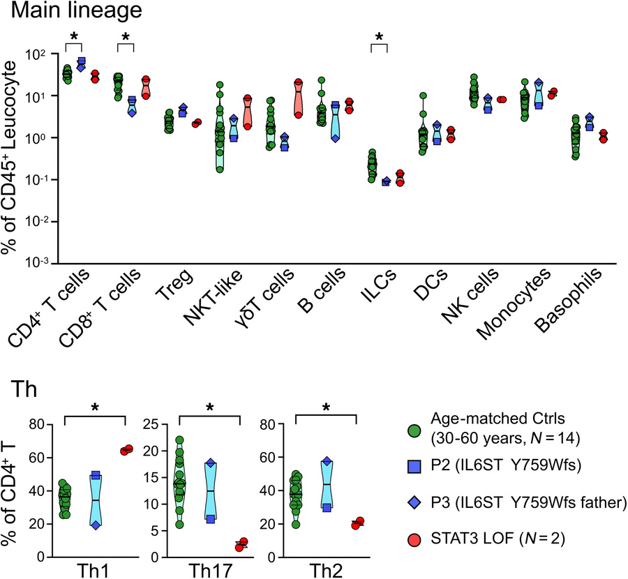 Deep immunophenotyping of patients with AD-IL6ST mutation Y759Wfs.
This ...