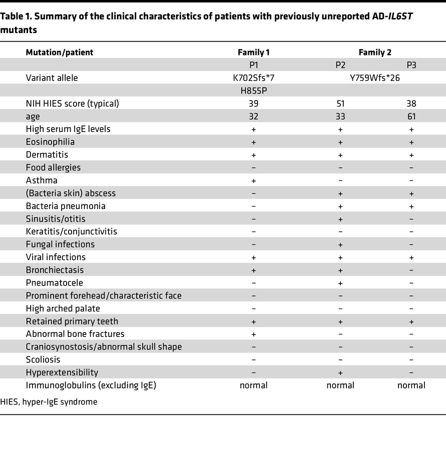 Summary of the clinical characteristics of patients with previously unre...