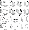 Sf-1-Flp mice do not have aberrant body weight and glucose metabolism.