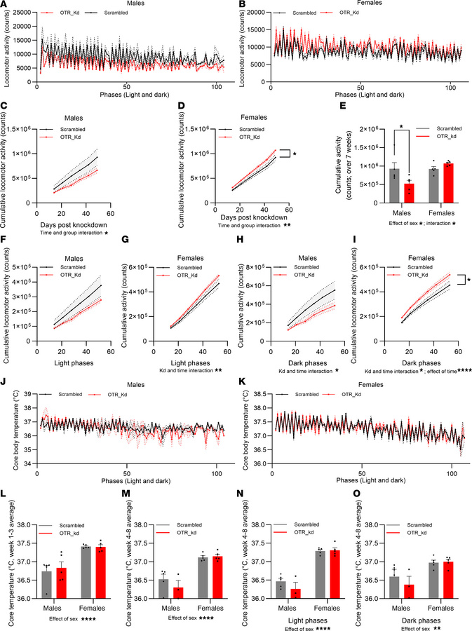 OTR knockdown affects home-cage locomotor activity in a sex-divergent ma...