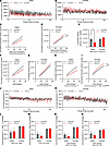 OTR knockdown affects home-cage locomotor activity in a sex-divergent manne