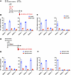 Interdependence of WT1 and FOXC2 binding.