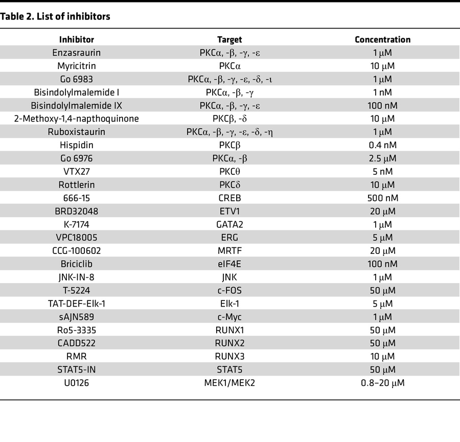 List of inhibitors