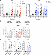 ADAR1 inhibition enhances NK cell functions.