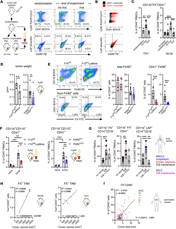 Myeloid cell–expressed FX regulates monocyte-platelet aggregate formatio...