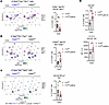 Myeloid cell FX deficiency and abrogated FXa-PAR2 signaling cause similar q