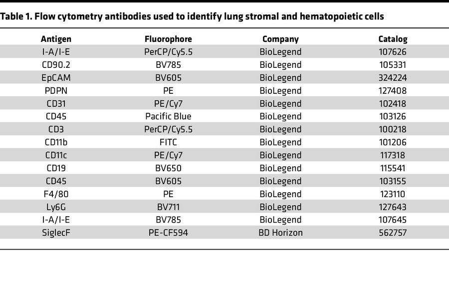 Flow cytometry antibodies used to identify lung stromal and hematopoieti...