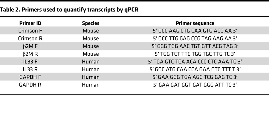 Primers used to quantify transcripts by qPCR