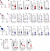 Crimson expression is reduced in pulmonary vasculature after murine IL-33 a