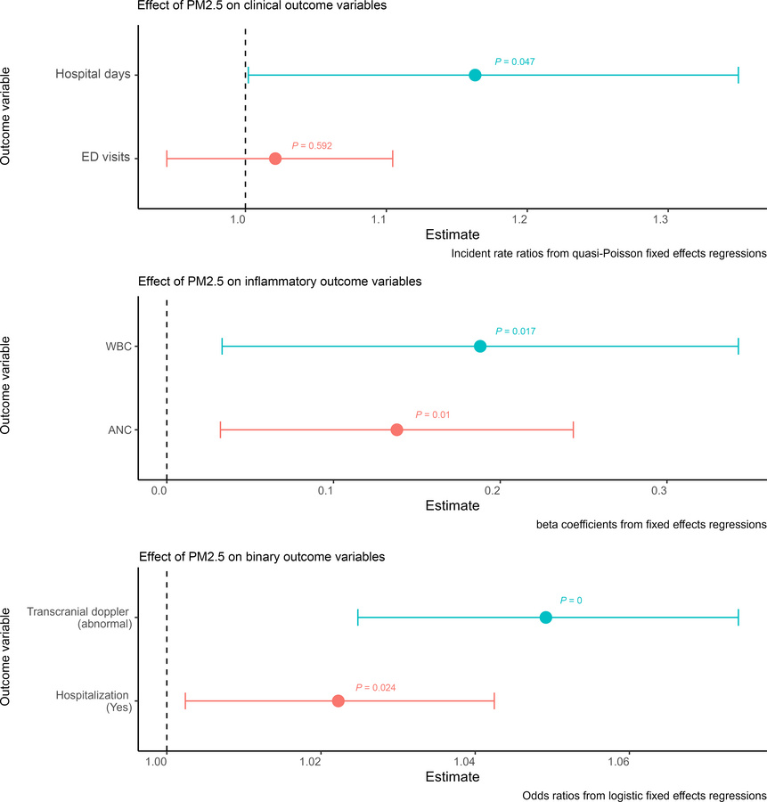 Results of primary models, demonstrating the significant effect of PM2.5...