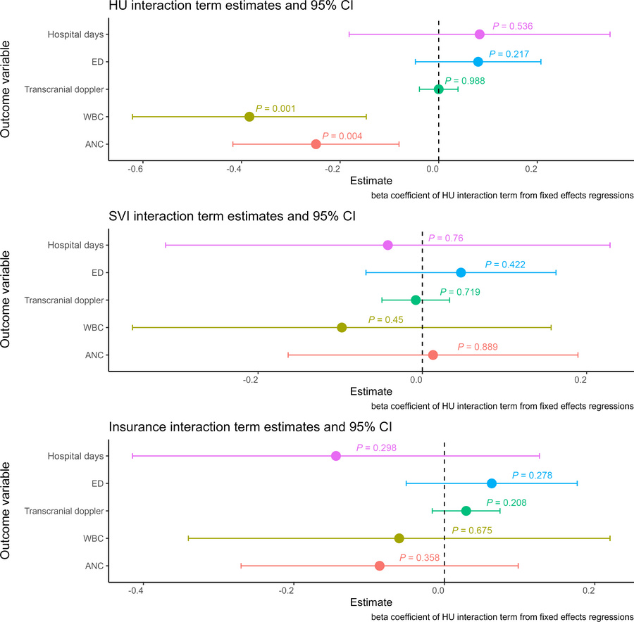 Results of interaction term models, illustrating effect modification by ...