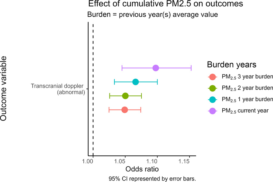Effect of prior PM2.5 burden on likelihood of abnormal stroke risk scree...