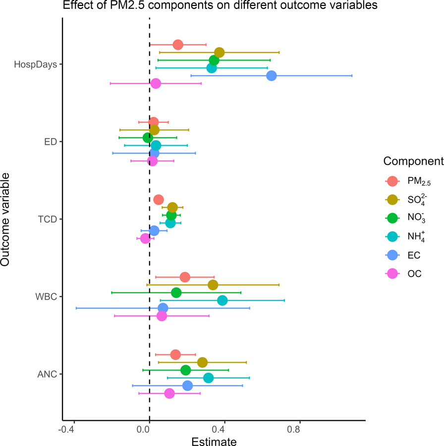 Effect of PM2.5 components on different outcomes.
Each β coefficient est...