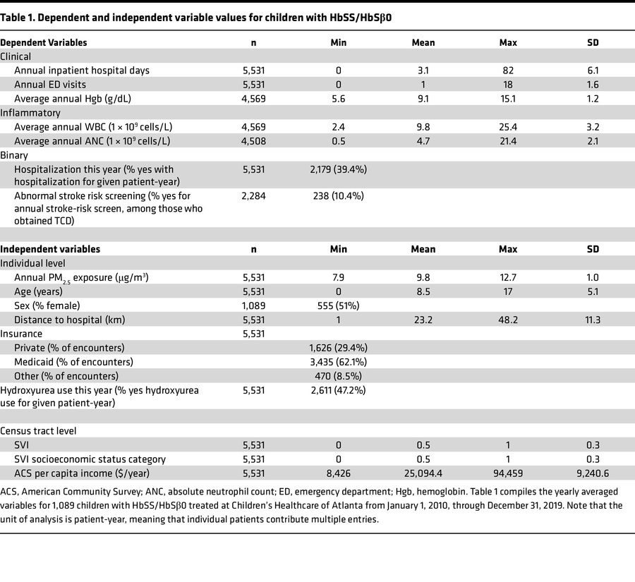 Dependent and independent variable values for children with HbSS/HbSβ0