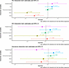 Results of interaction term models, illustrating effect modification by hyd