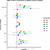 Effect of PM2.5 components on different outcomes.