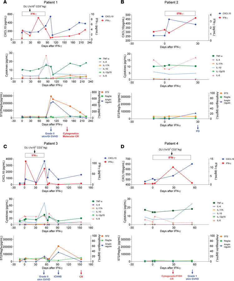 Serial measurements of CXCL10 (IP-10), IFN-γ, other cytokines, and the G...