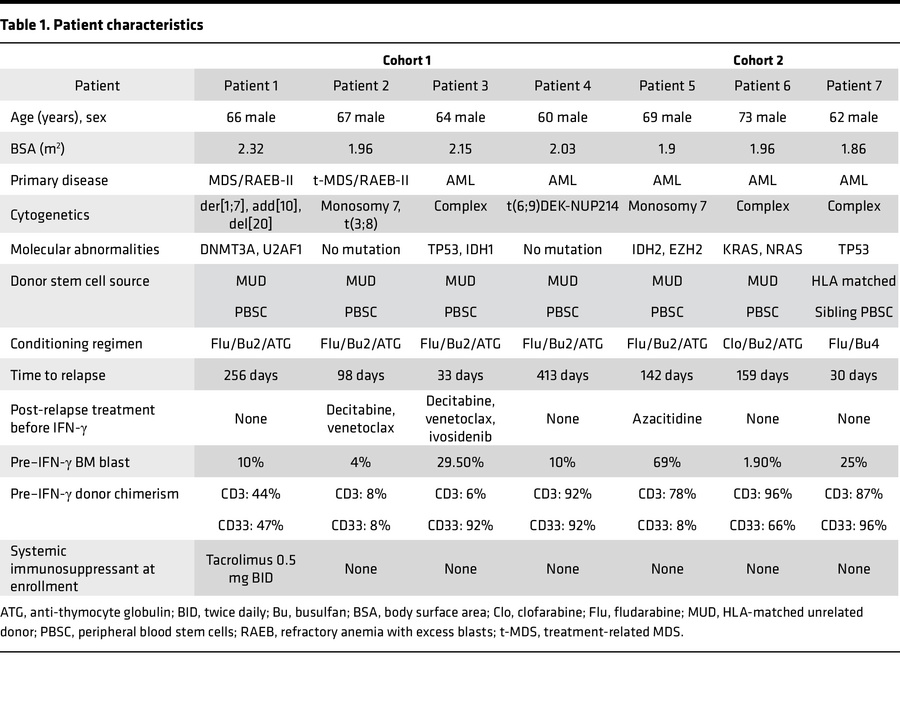 Patient characteristics