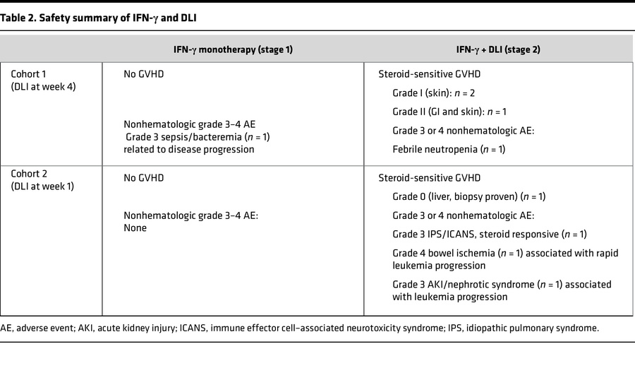 Safety summary of IFN-γ and DLI