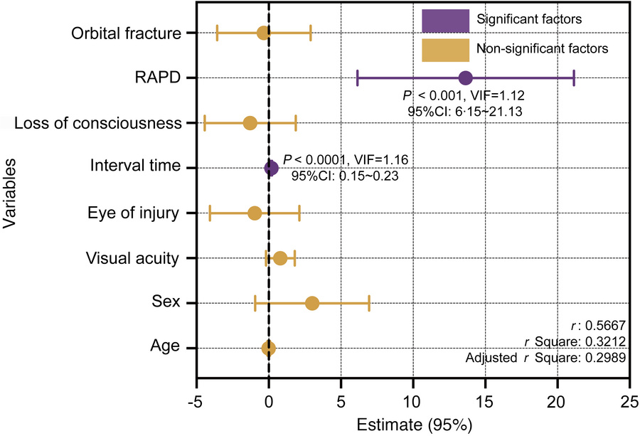 Factors associated with GCC thickness loss in TON.
The x axis represents...