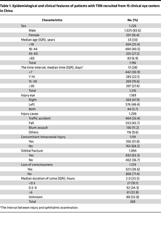 Epidemiological and clinical features of patients with TON recruited fro...