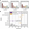 Distribution of VA and associated factors in the injured eye of patients wi
