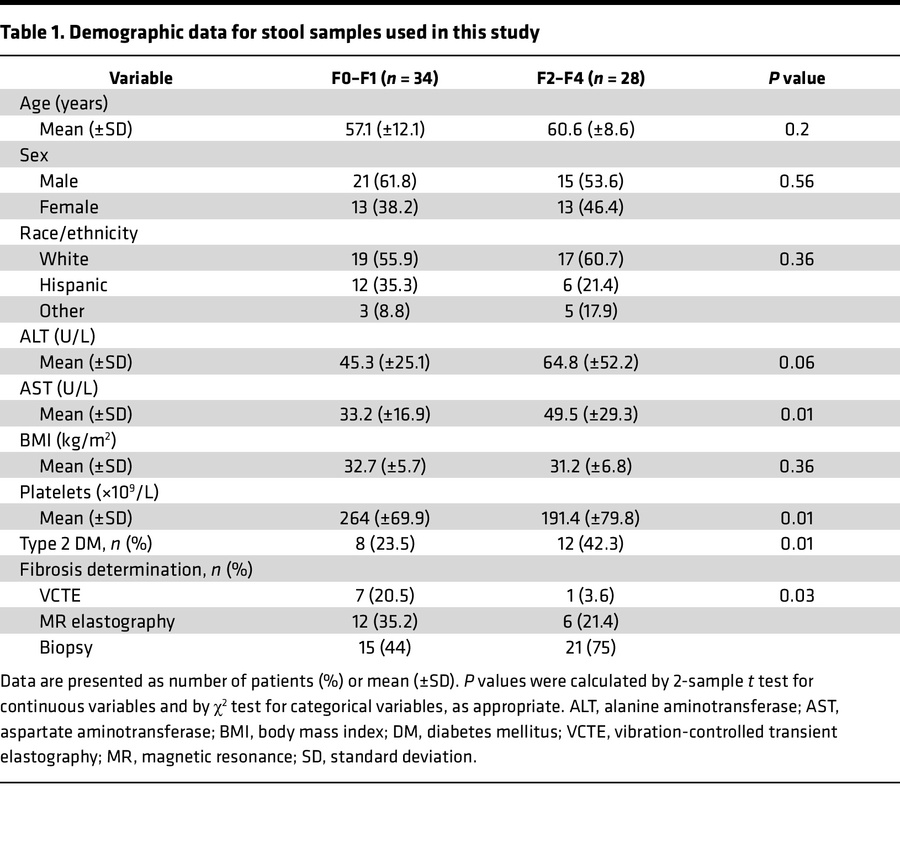 Demographic data for stool samples used in this study