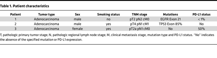 Patient characteristics