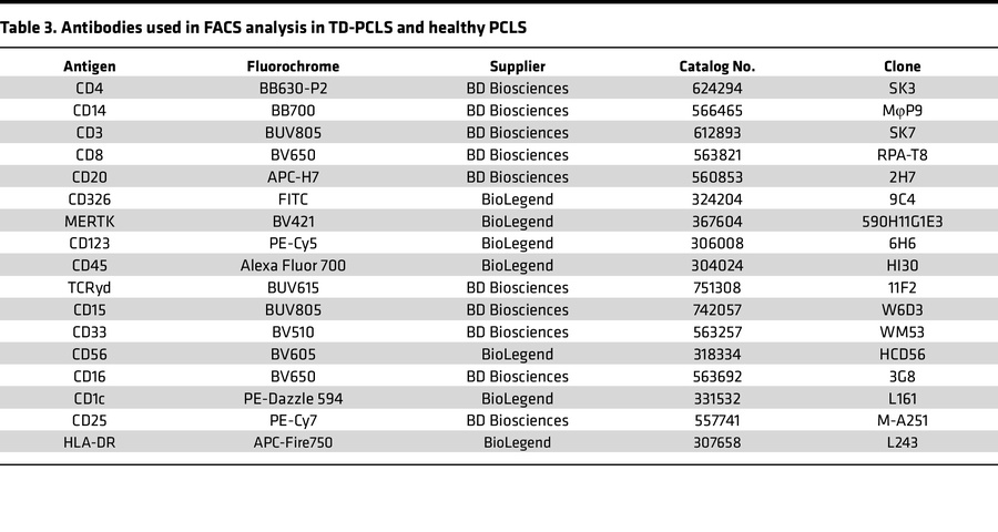 Antibodies used in FACS analysis in TD-PCLS and healthy PCLS