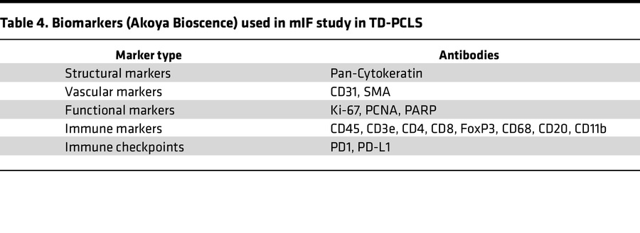 Biomarkers (Akoya Bioscence) used in mIF study in TD-PCLS