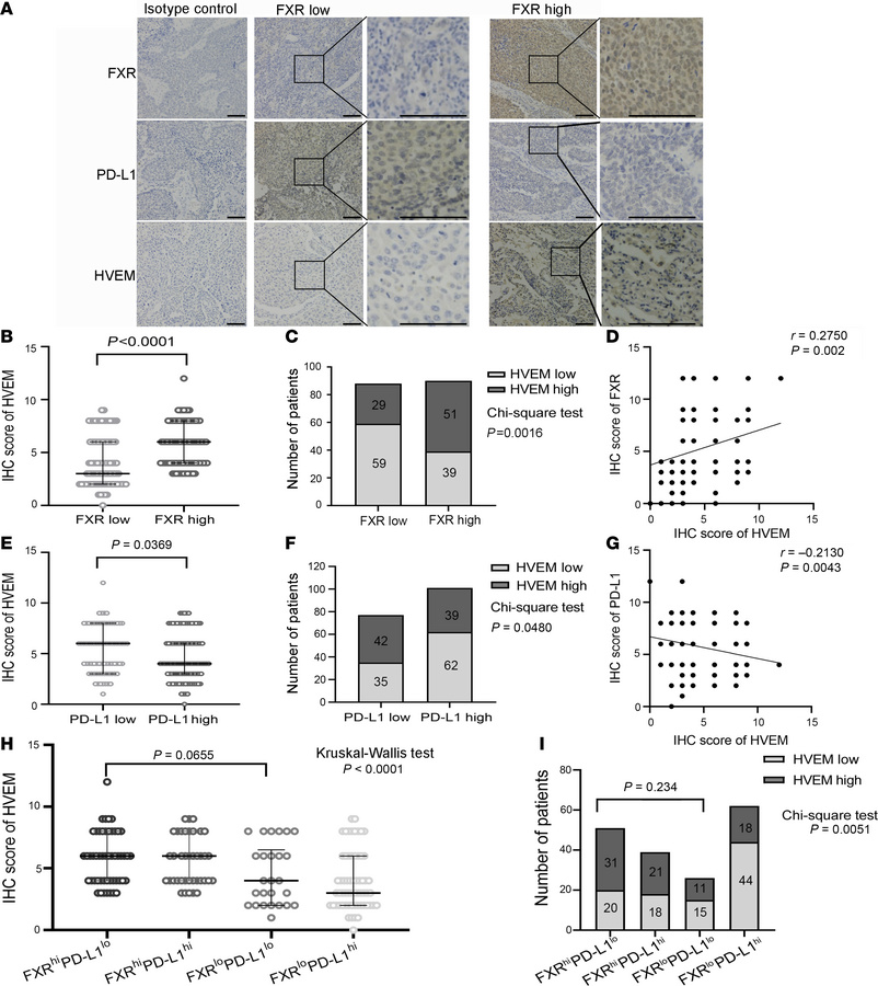 HVEM is positively correlated with FXR, but inversely correlated with PD...