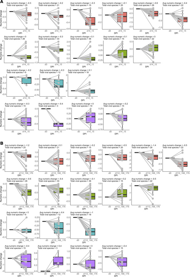 Numeric changes in VARscores from before infection to an early or late t...