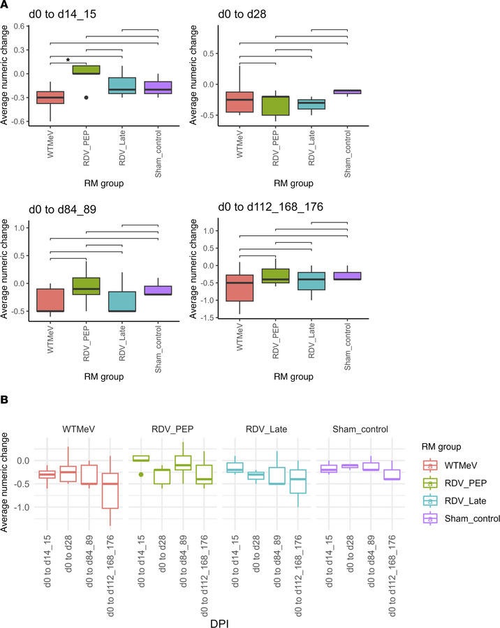 Longitudinal changes in VARscores from before infection to all time poin...