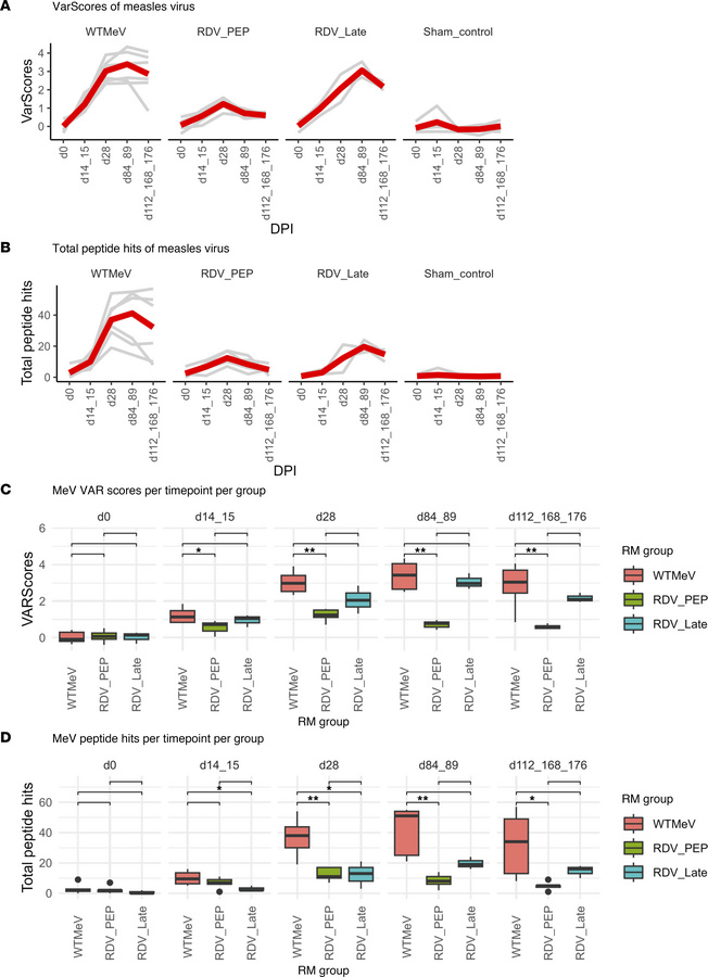 Longitudinal MeV-specific VARscores and average peptide hits per RM grou...